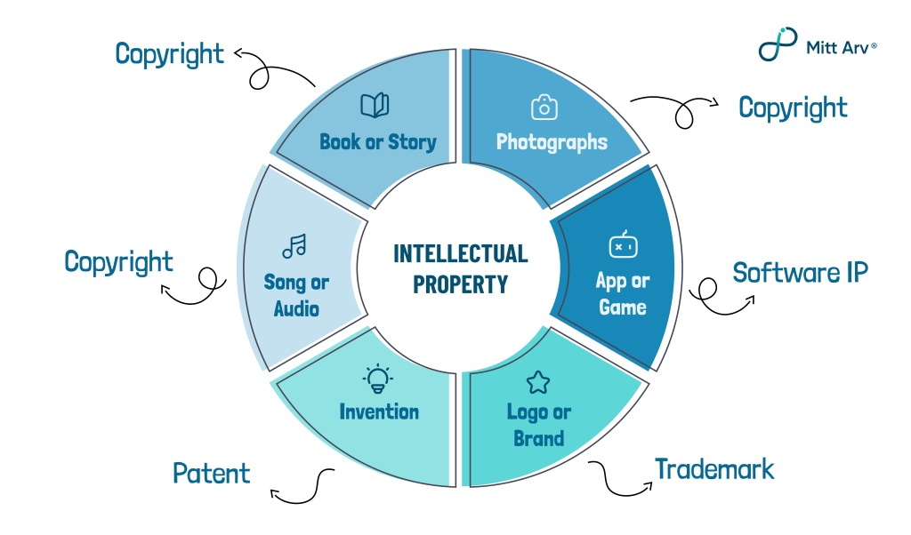 Intellectual Property