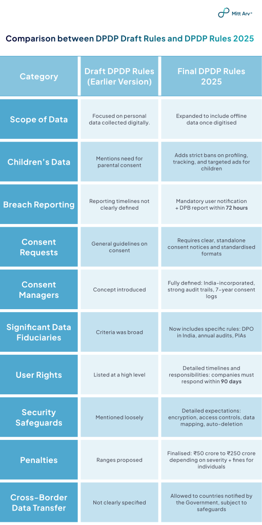 Comparison between DPDP Draft Rules and DPDP Rules 2025