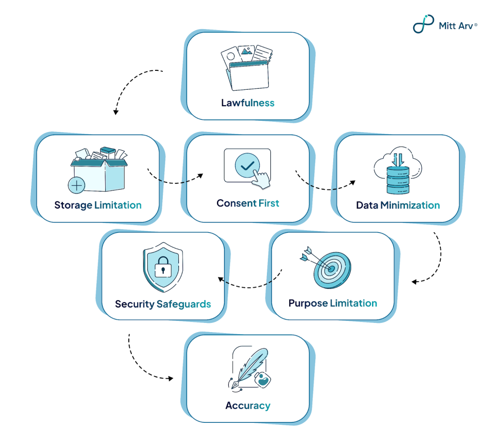 7 Principles of Digital Personal Data Protection Act